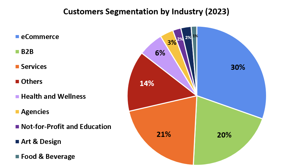 Customer Segmentation By Industry