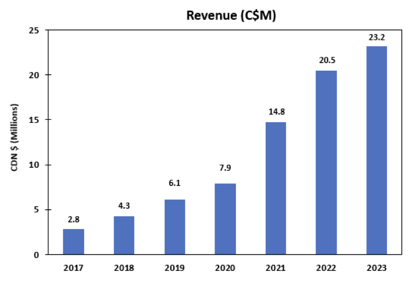 Revenue